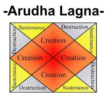 Difference Between Bhava And Lagna Chart